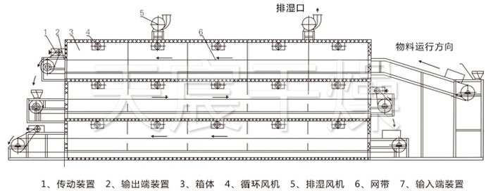多層帶式幹（gàn）燥機結（jié）構示意圖（tú）