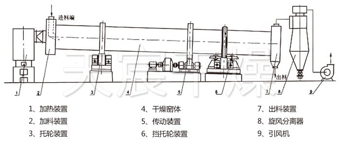 回轉滾筒幹燥機