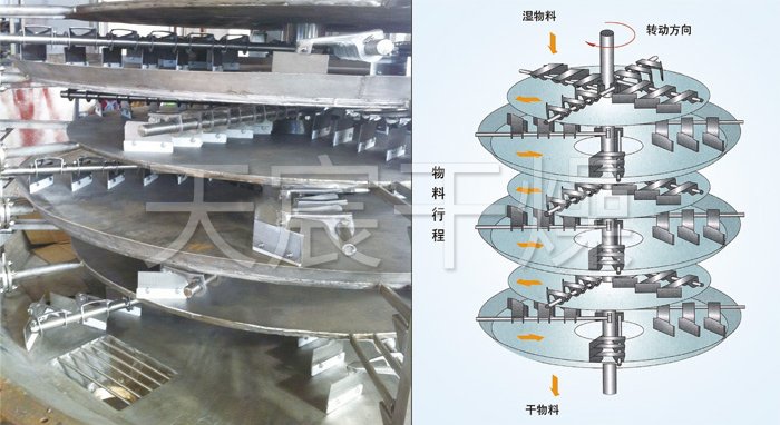 盤式連續幹燥機