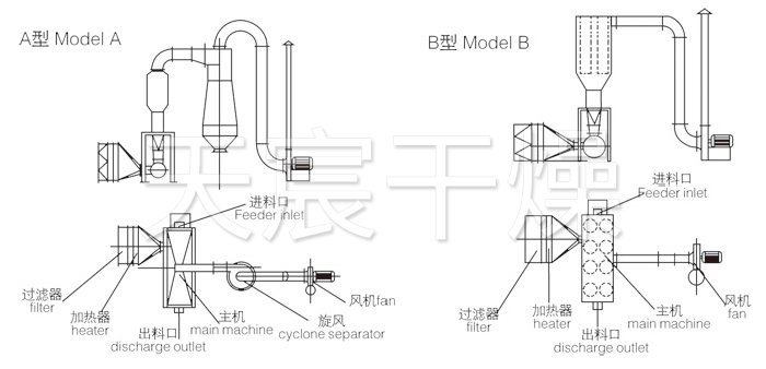 臥式沸（fèi）騰（téng）幹燥機結構示意圖