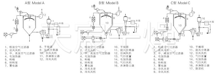 中藥浸膏噴霧幹燥機結構示意圖